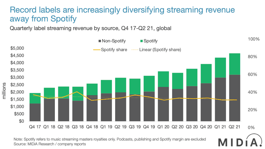 Streaming revenue diversification chart showing Spotify growth and market share analysis for music industry trends 2021.