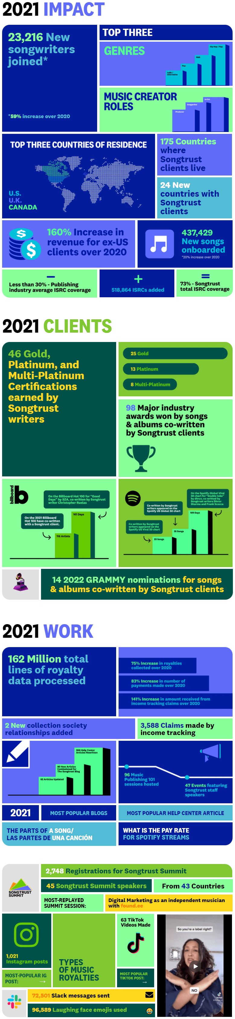 2021 Impact of Songtrust on the music industry with data on new songwriters, countries, revenue growth, and awards; infographic highlighting industry statistics and Songtrust achievements.