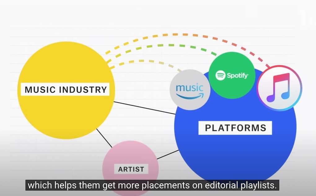 Music industry digital platforms and artist promotion for music marketing and distribution.