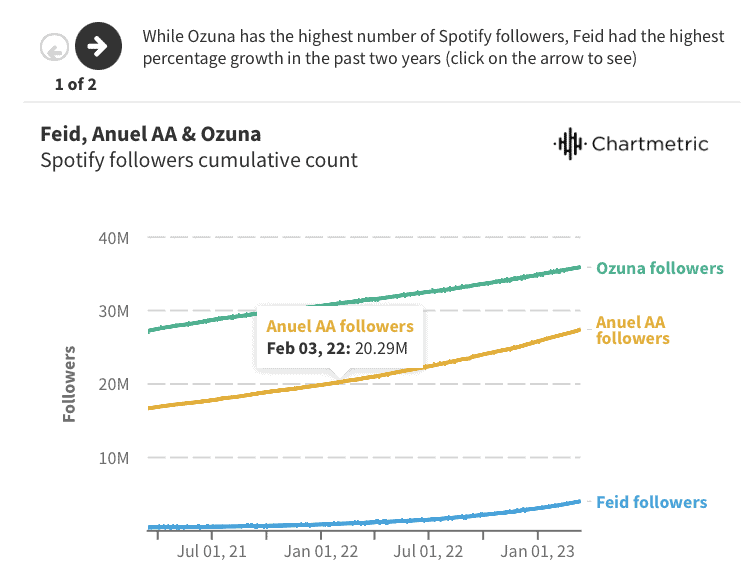 Spotify followers growth comparison chart for top artists, highlighting Ozuna, Feid, and Anuel AA, from Hypebot's coverage of music industry trends, social media impact, and streaming statistics.