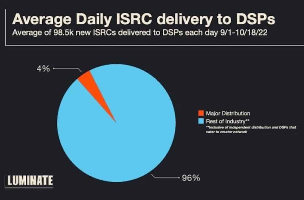 Average daily ISRC delivery to DSPs pie chart showing industry distribution, highlighting 96% for rest of industry and 4% for major distribution, based on 98.5k new ISRCs daily data from 9/1-10/18/22.