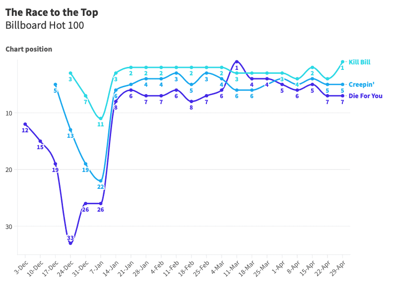 Kill bill chart ranking trend Billboard Hot 100 2024.