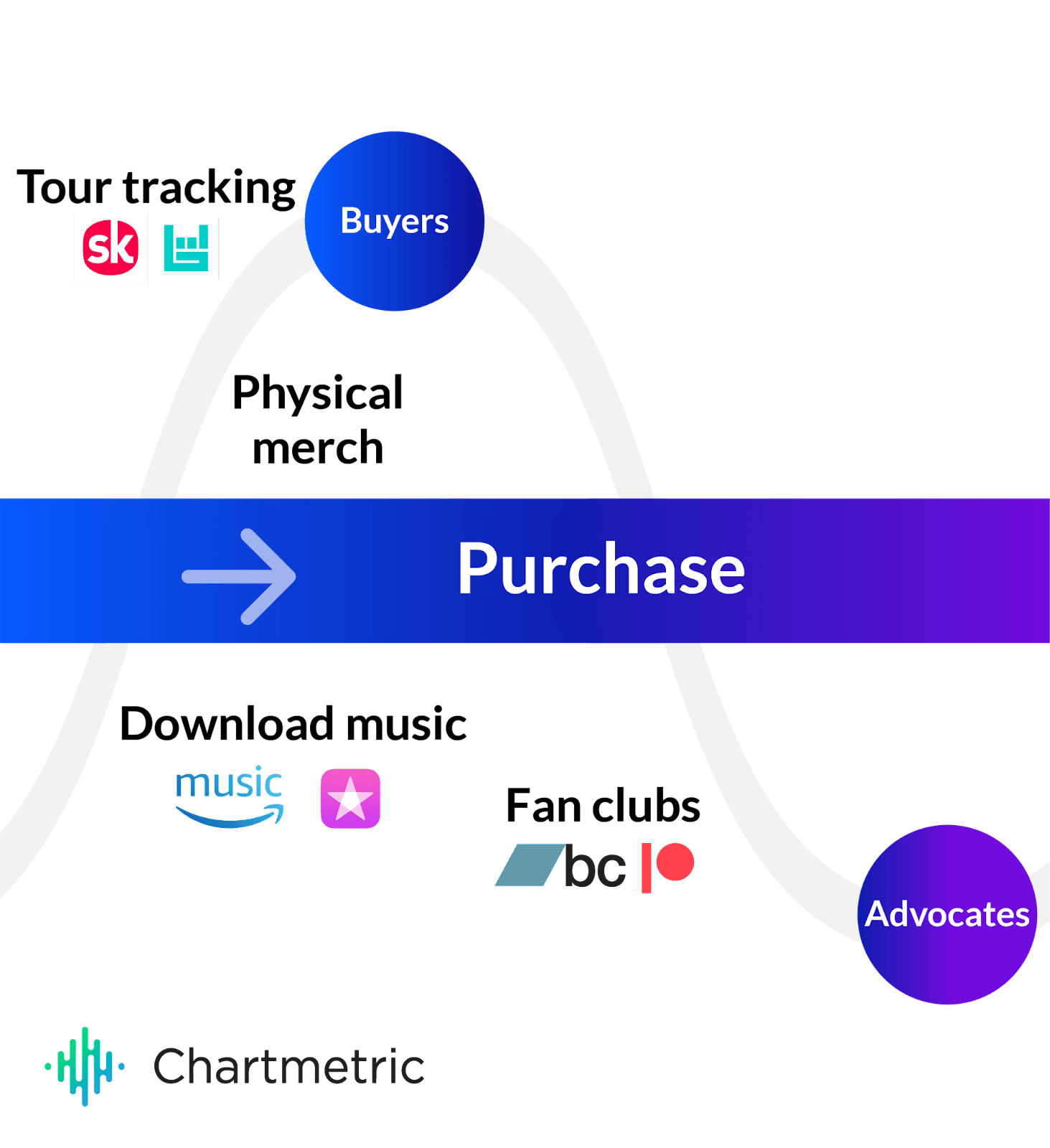 Buyers journey music industry digital marketing flow.