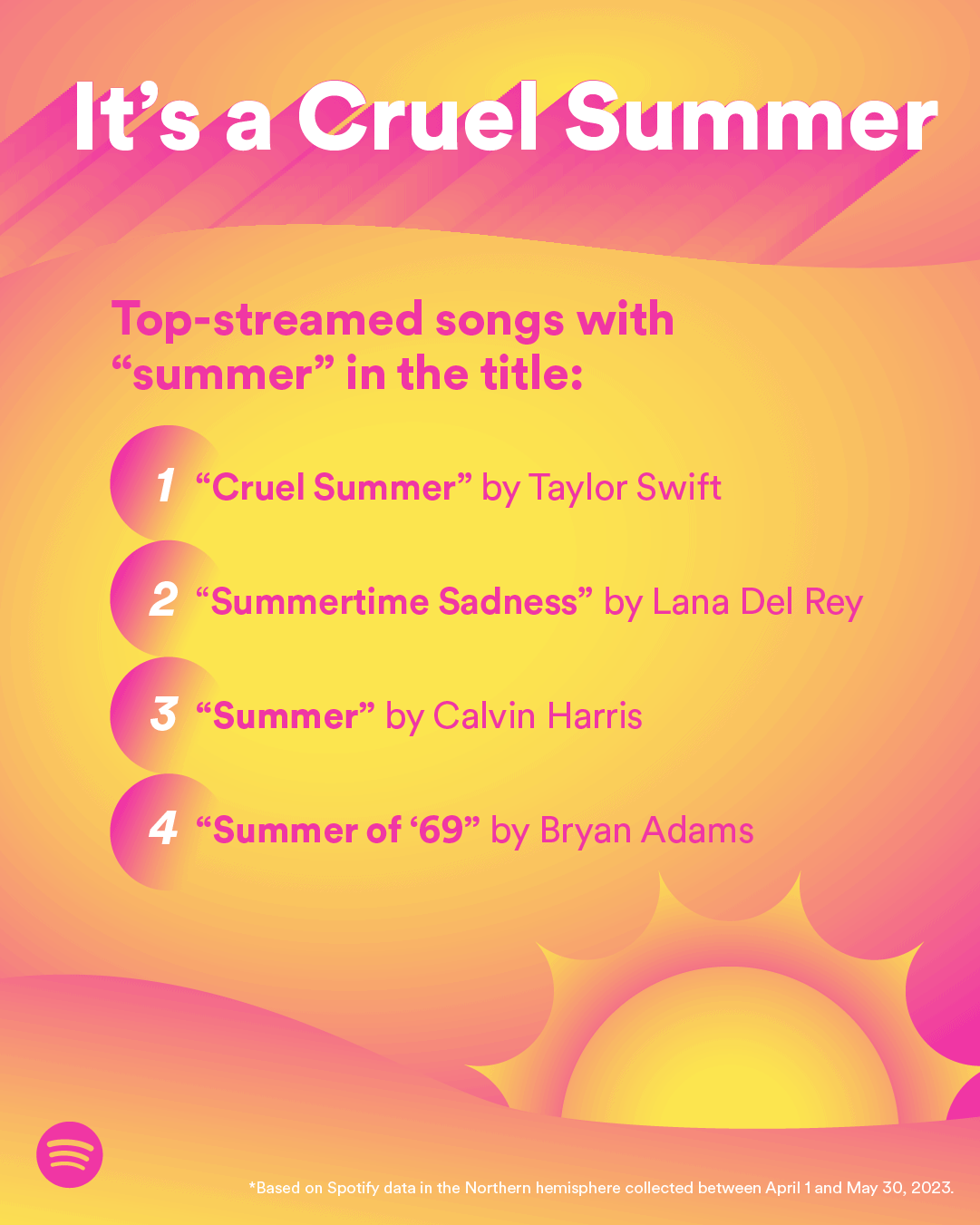 Cruel Summer Taylor Swift, Summertime Sadness Lana Del Rey, Summer Calvin Harris, Summer of 69 Bryan Adams, trending summer songs, top streamed songs with summer in title, Spotify music playlist, summer song hits 2023.