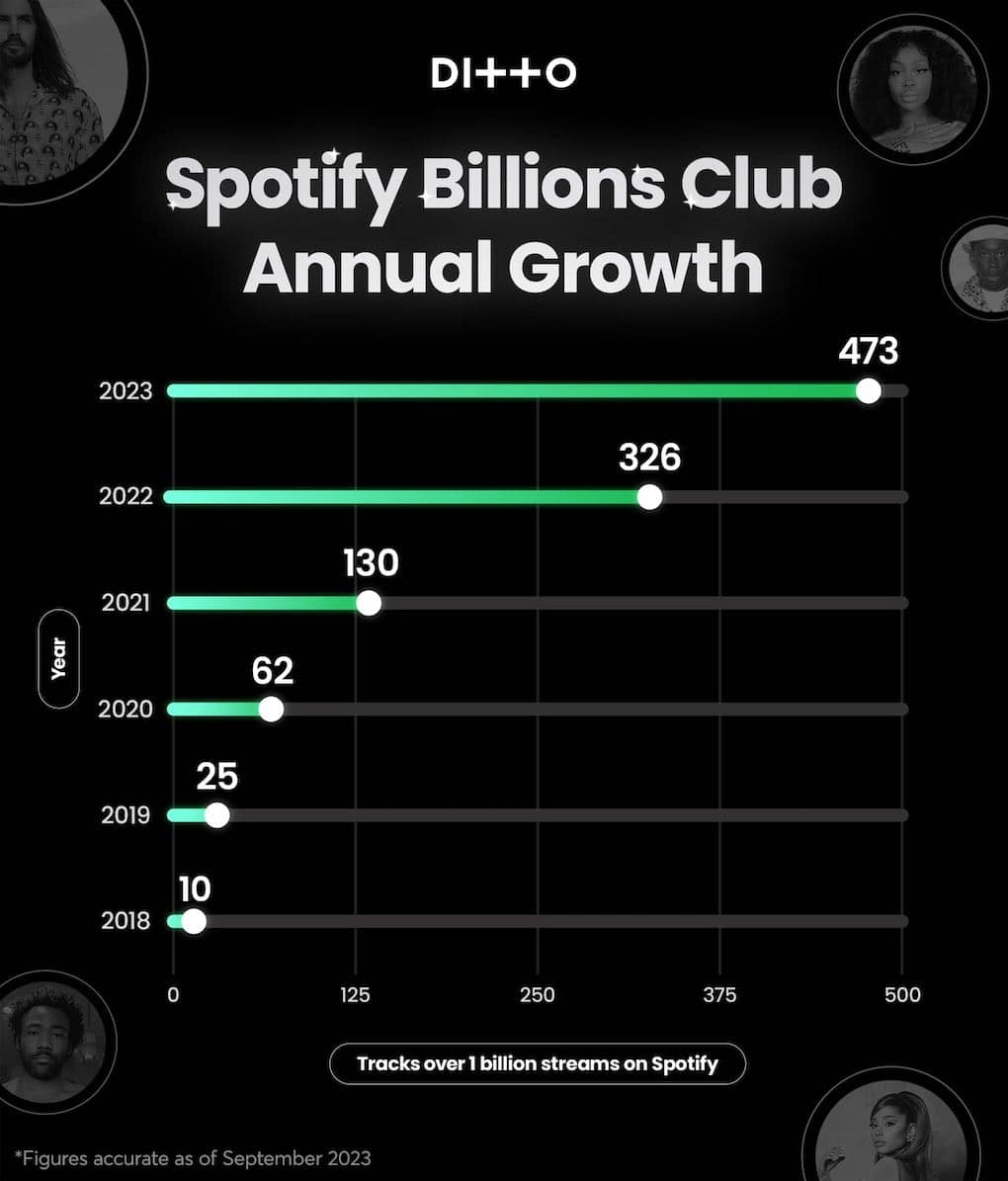 Spotify Billions Club annual growth chart showcasing streaming data from 2018 to 2023, highlighting significant increases in tracks exceeding 1 billion streams on Spotify.