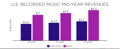 U.S. recorded music mid-year revenue chart showing 1H 2021 to 1H 2023 with increases in wholesale and retail sales in billions of dollars.