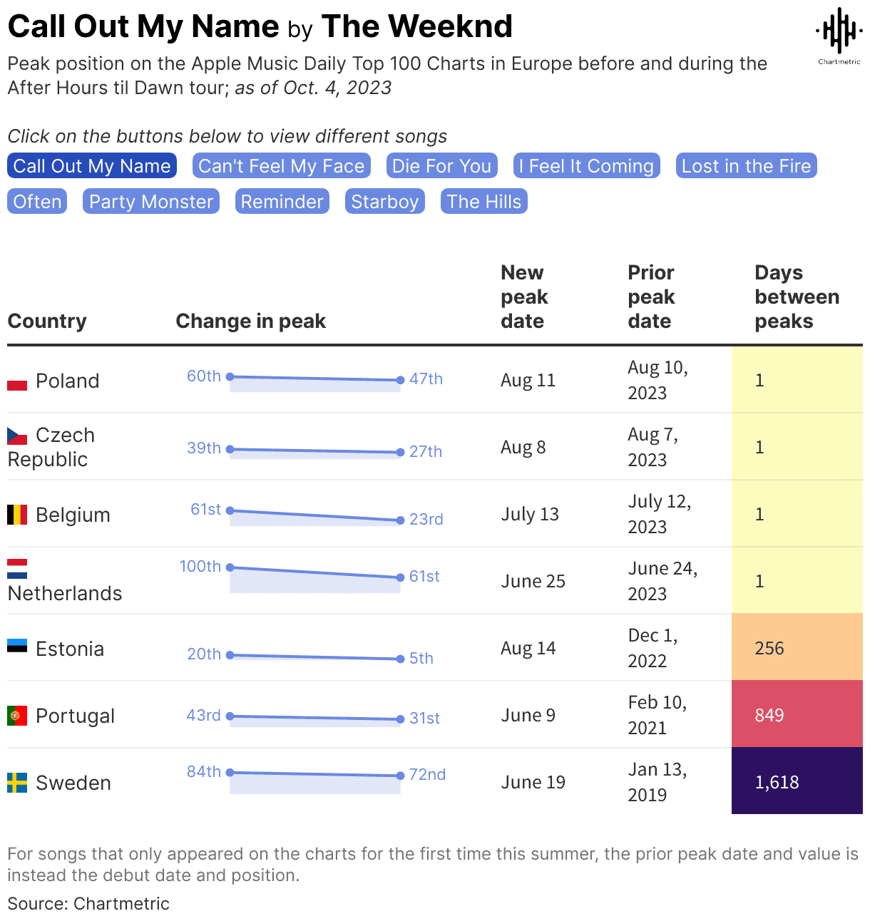 68 million Instagram followers growth chart for The Weeknd from January to November 2023, illustrating social media popularity increase.