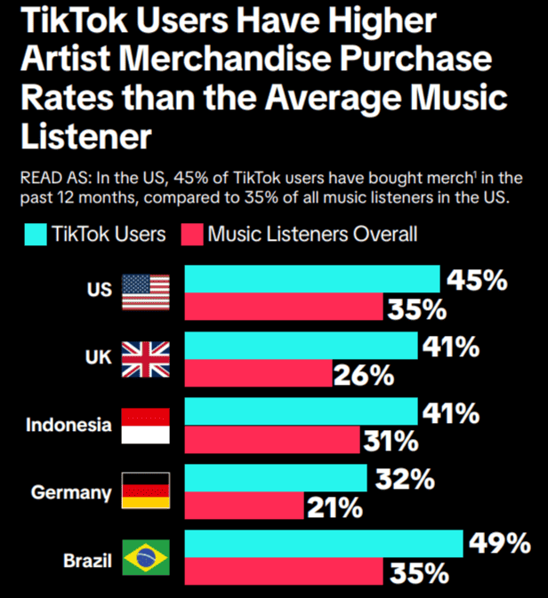 TikTok user merchandise purchase rates higher than the average music listener, with 45% of US users buying merch, highlighting the platform's strong influence on music marketing and fan engagement strategies.