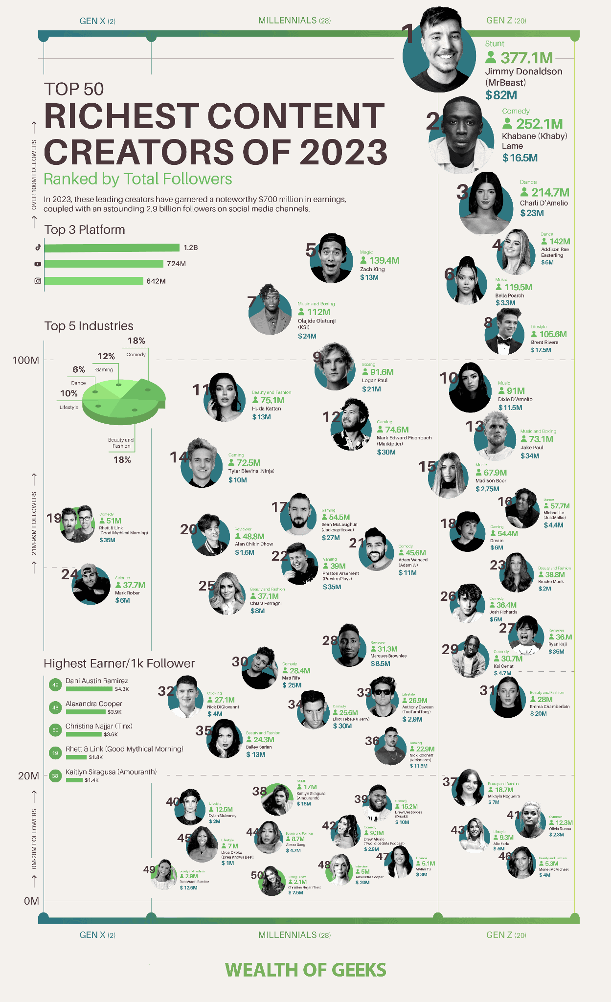 Young social media content creators ranking by followers and earnings in 2023, highlighting top platforms, industries, and influencers' wealth, with a focus on digital marketing, influencer marketing, and social media trends.