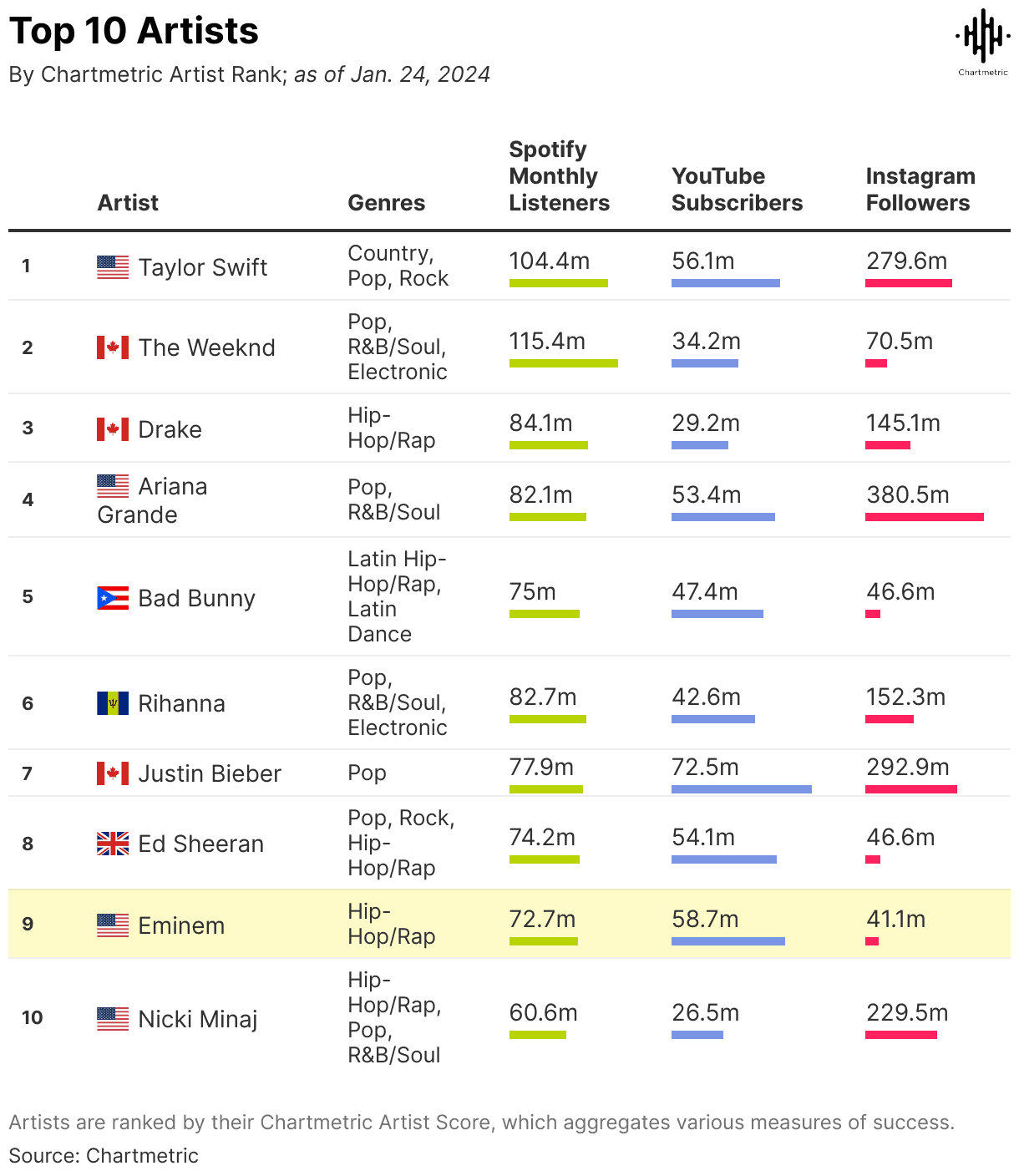 Spotify top artists chart 2024, featuring popular musicians with millions of followers, listeners, and subscribers, including Taylor Swift, The Weeknd, Drake, and Ariana Grande.