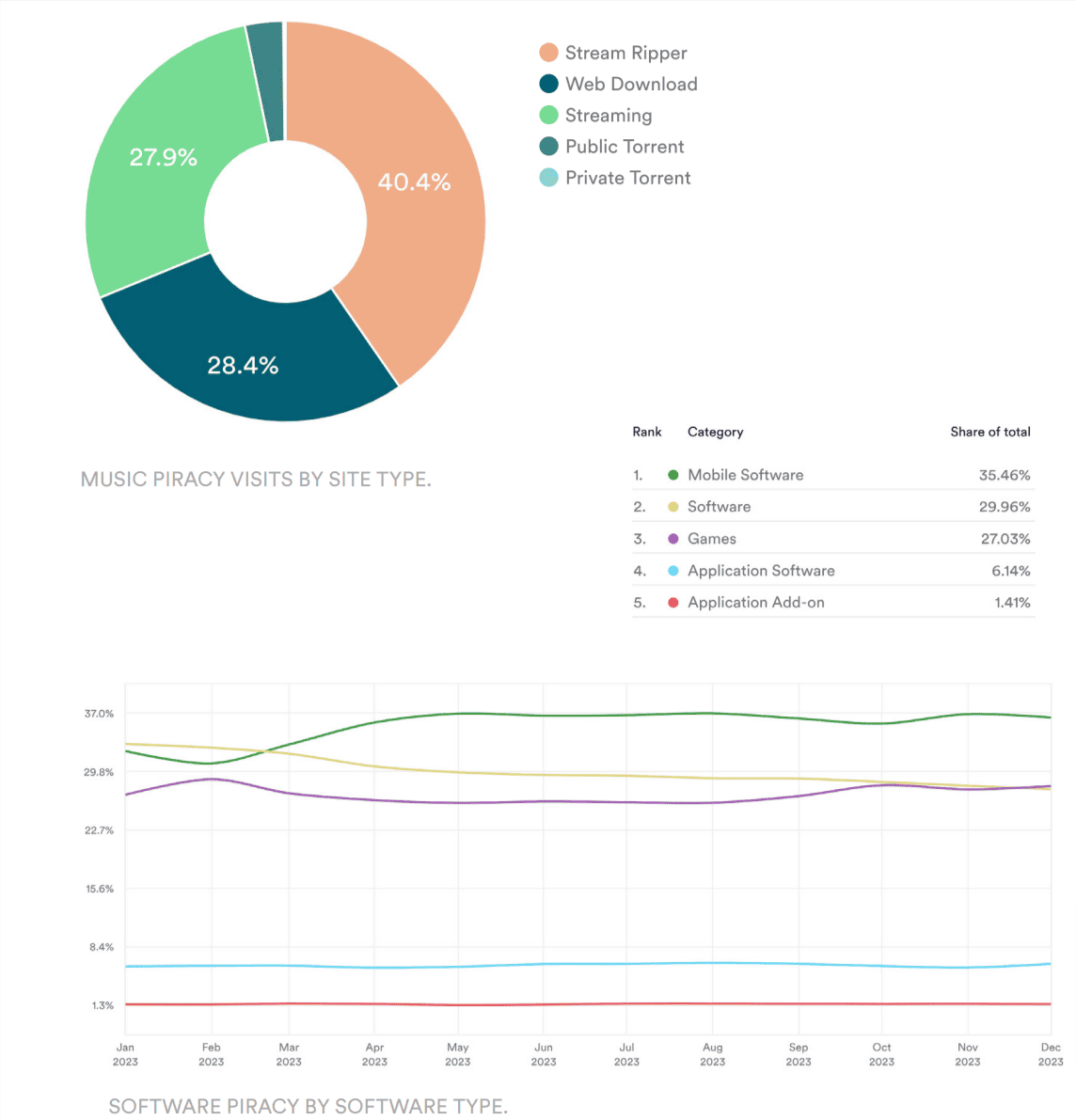 Piracy statistics infographic with pie chart and line graph showing music and software piracy site types and trends.