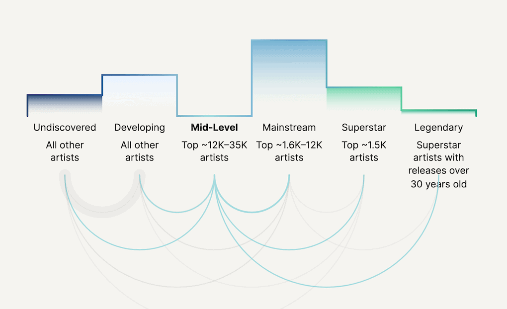 Chart illustrating music artist career progression from undiscovered to legendary status, highlighting levels from developing, mid-level, mainstream, superstar, and legendary with listener and popularity metrics.