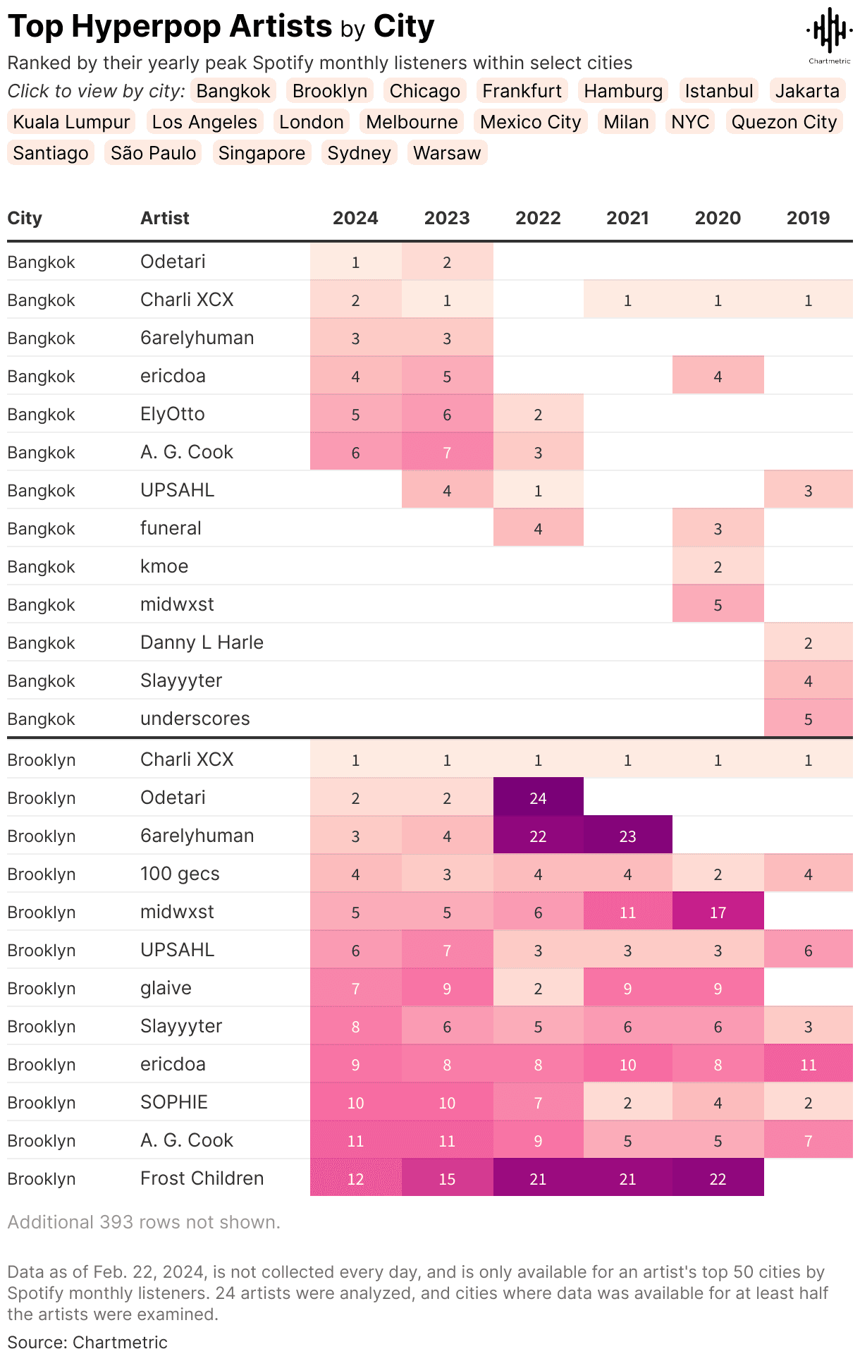 Bangkok top hyperpop artist chart 2024, featuring Odetari, Charli XCX, 6arelyhuman, ericdoa, and ElyOtto, highlighting current and past trends in the hyperpop music scene from Thailand's capital.