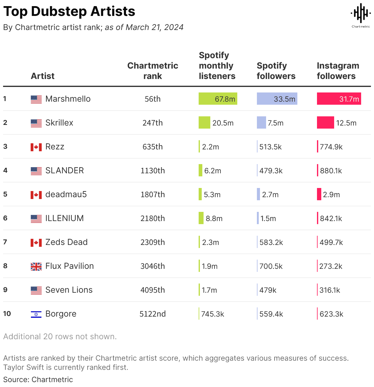 Marshmello and Skrillex top chart of popular dubstep artists with millions of Spotify and Instagram followers, highlighting their success in electronic dance music as of March 2024.