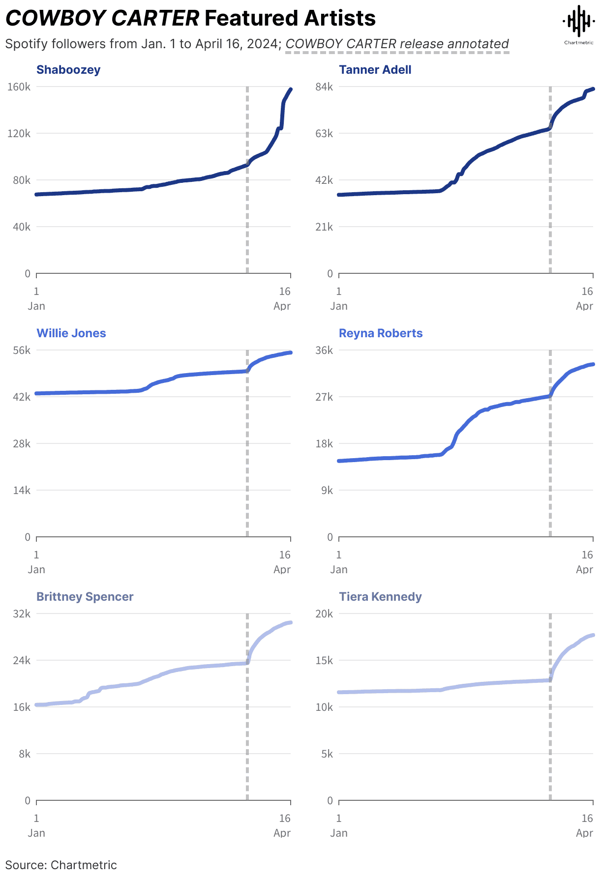Spotify followers growth chart for Cowboys Carter featured artists and trending analytics for artist popularity and engagement April 2024.