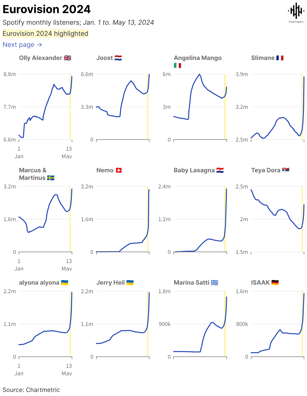 Spotify monthly listeners Eurovision 2024 chart showcasing winning artists' streaming growth from January to May 2024. Includes Olly Alexander, Joost, Angelina Mango, and others.