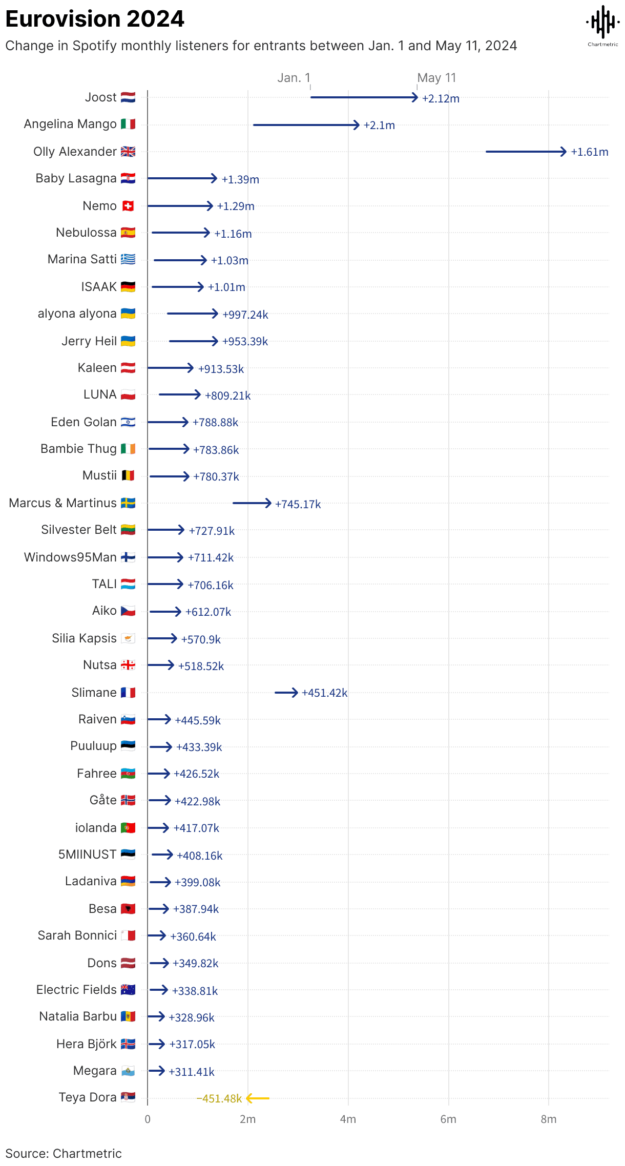 Spotify monthly listeners Eurovision 2024 chart, showing contestants' listener changes from Jan 1 to May 11, including popular artists and data visualization relevant for music industry analysis.