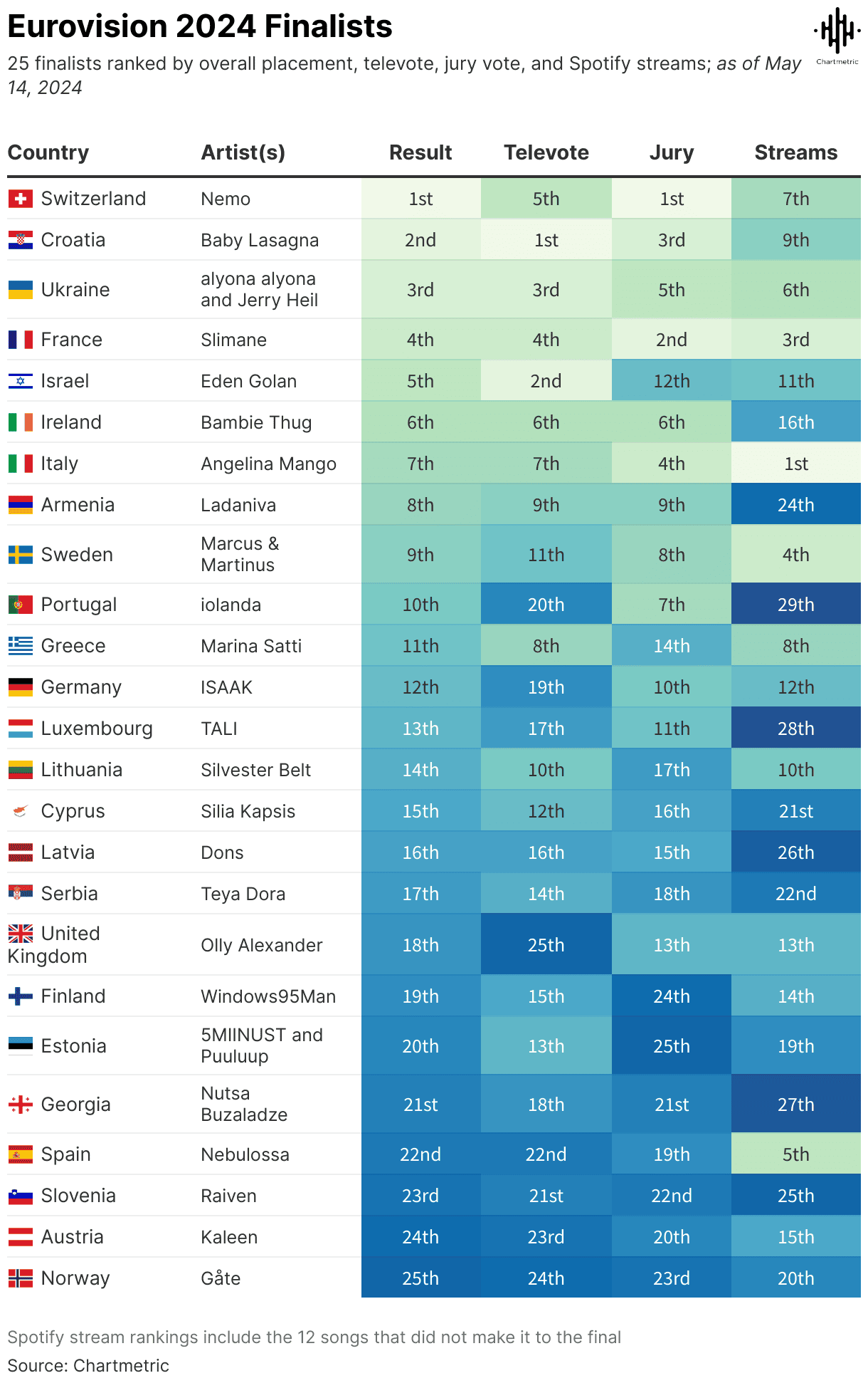 Eurovision 2024 finalists chart showing ranking by country, artist, result, televote, jury, and streaming stats for top countries and participants, highlighting music industry trends.