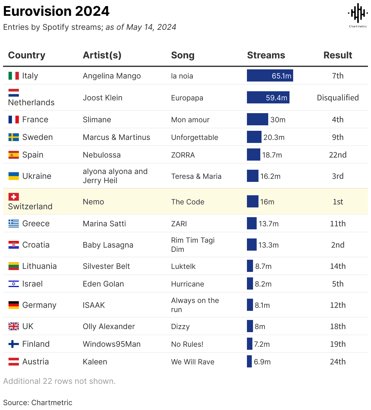 Spotify Eurovision 2024 streaming chart showing countries, artists, songs, and total streams on Spotify as of May 14, 2024. Highlighting top entries like Nemo from Switzerland with 16 million streams.