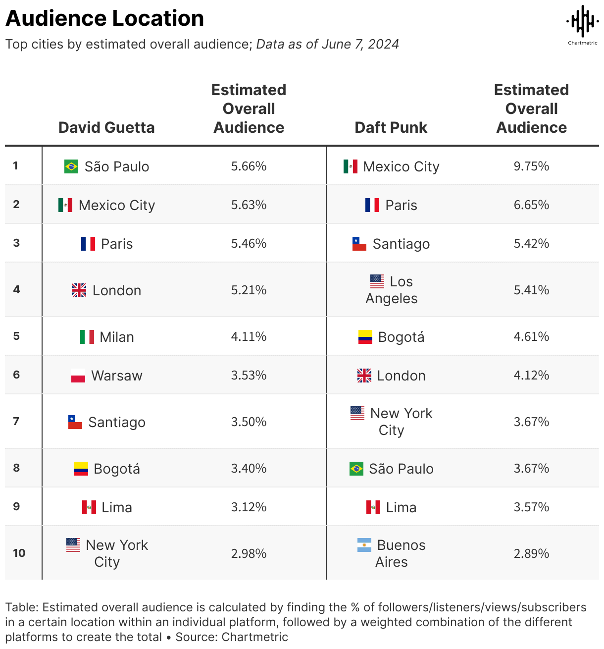 São Paulo audience demographics chart data for music industry insights.