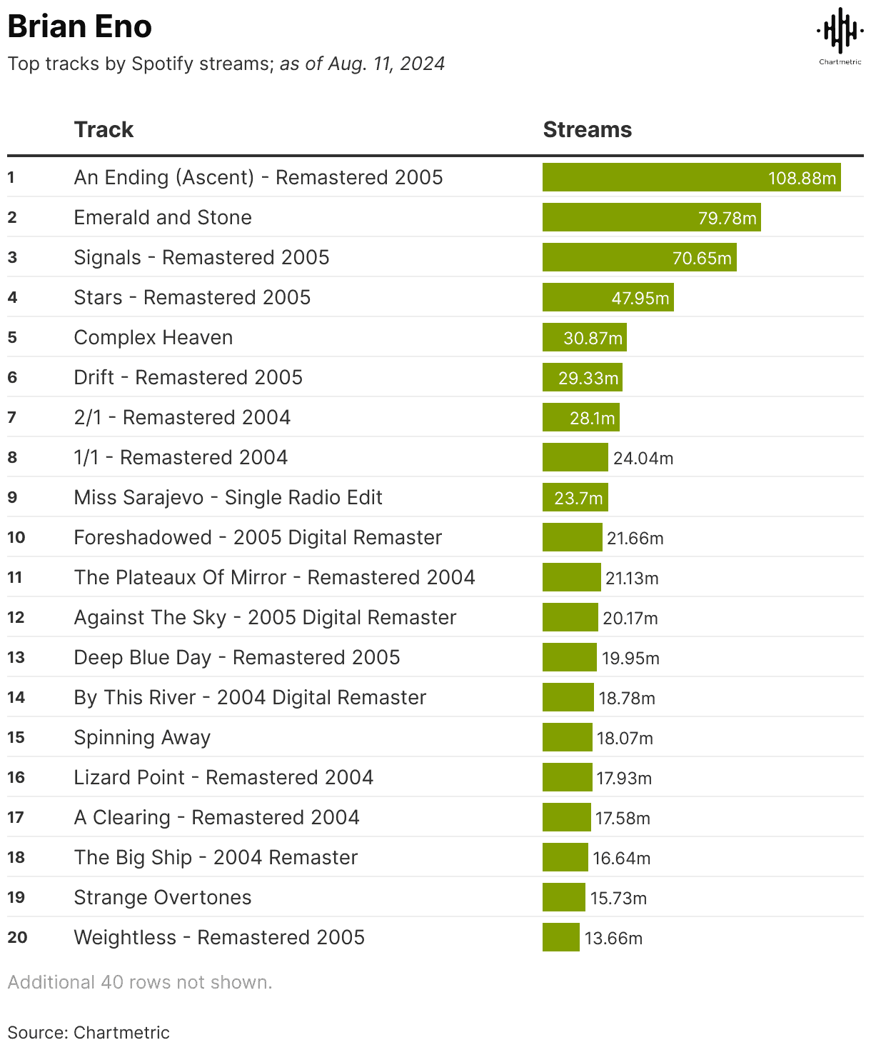 An Endings Remastered 2005 top Spotify streaming track with 108.88 million streams on Hypebot.