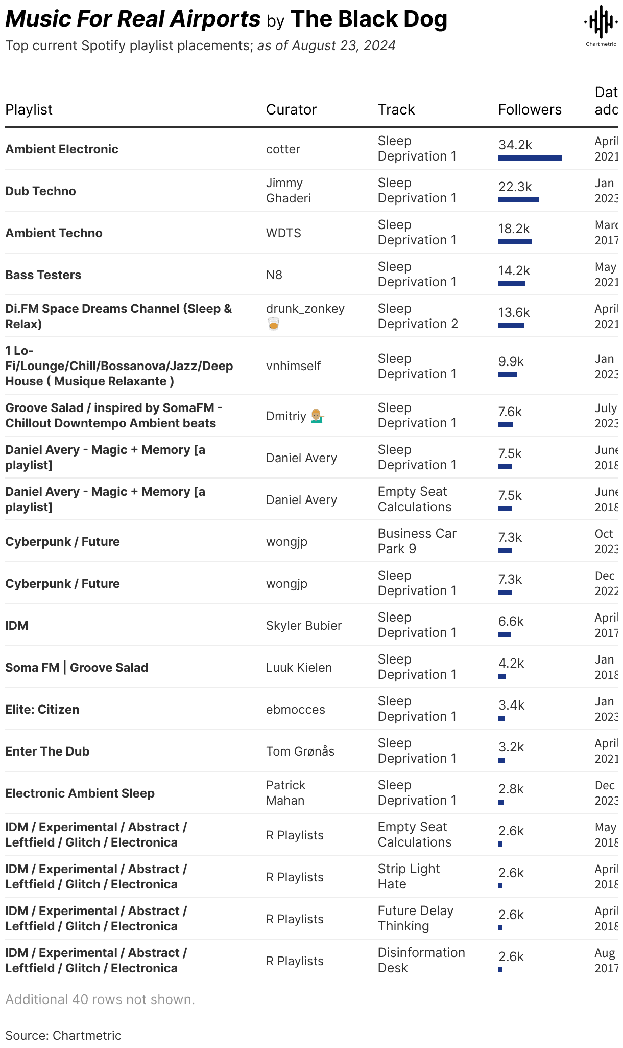 Chillout ambient music playlist for airports, featuring top Spotify tracks curated for relaxing travel experiences and ambient soundscapes, perfect for a calming airport atmosphere.