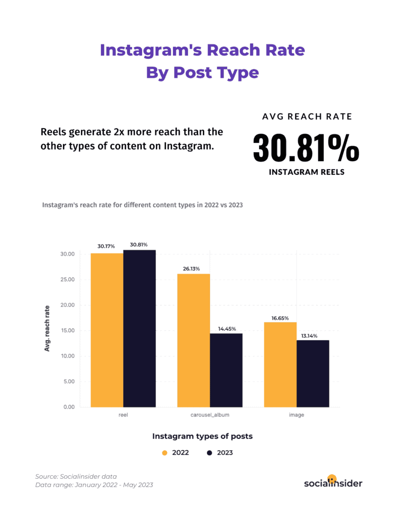 Reels generate twice the reach of other Instagram content types, with an average reach rate of 30.81%, making them highly effective for increasing audience engagement on Instagram.
