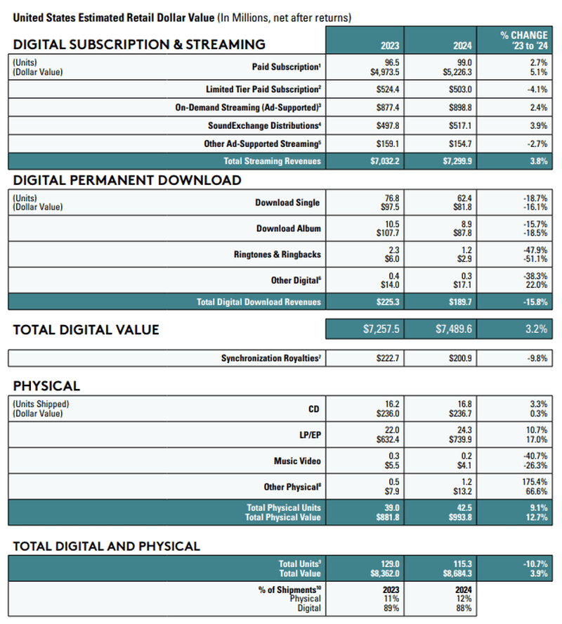 dollars from streaming dominates