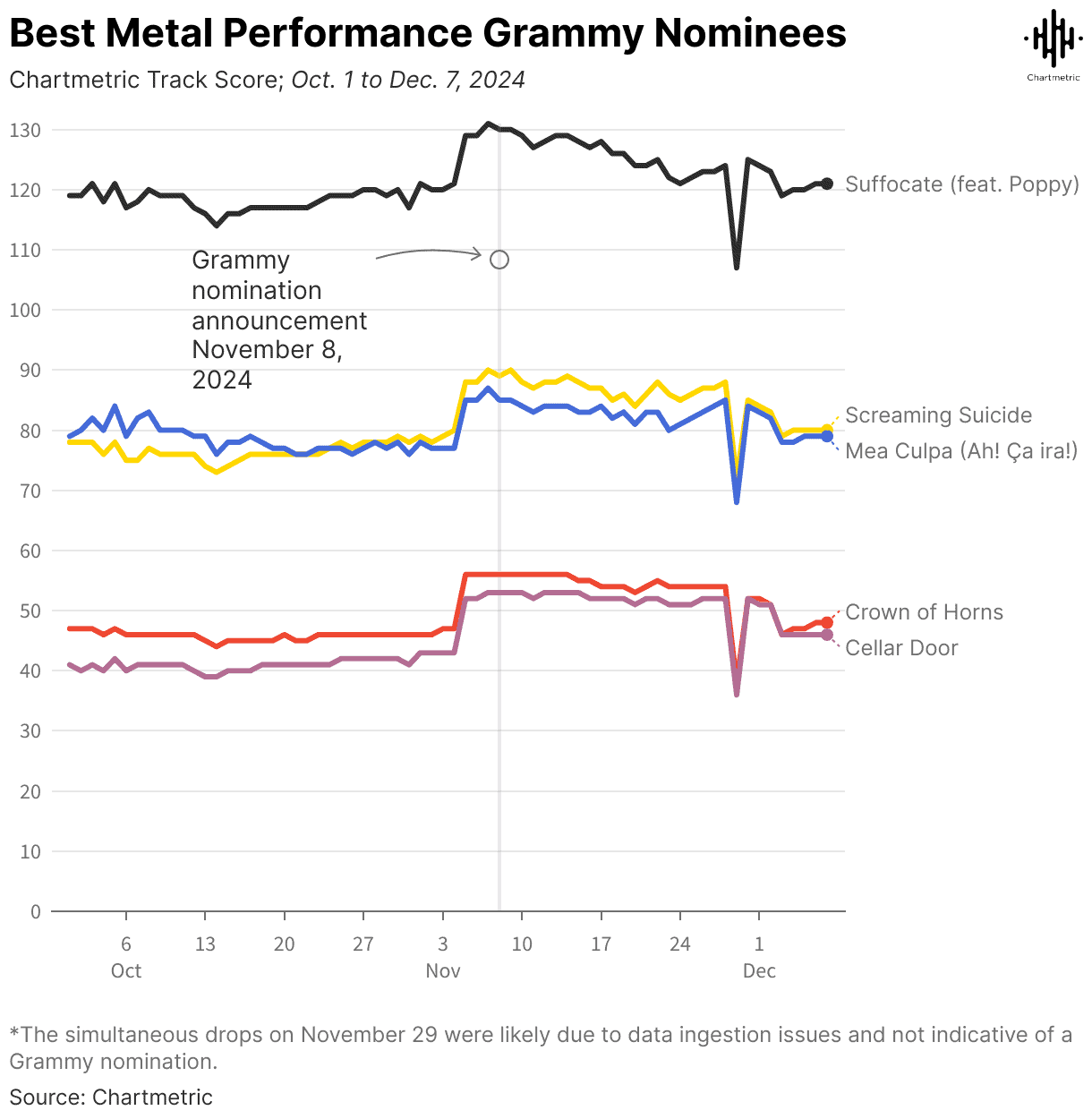 Winner of the Grammy nomination in metal music with chart performance data from October to December 2024.