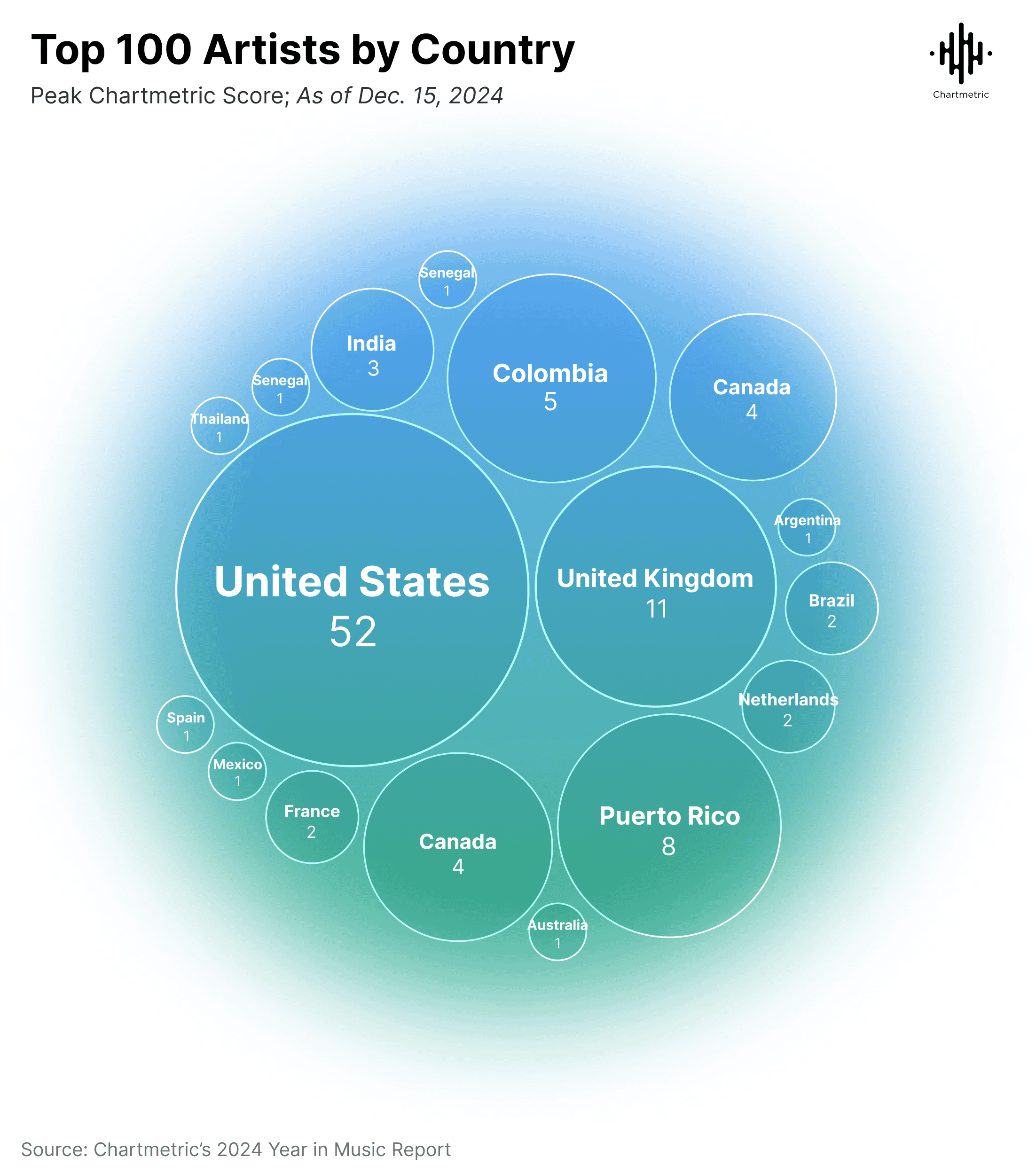 United States top artist chart 2024, music industry, chart ranking, top artists, Dec 15, 2024.