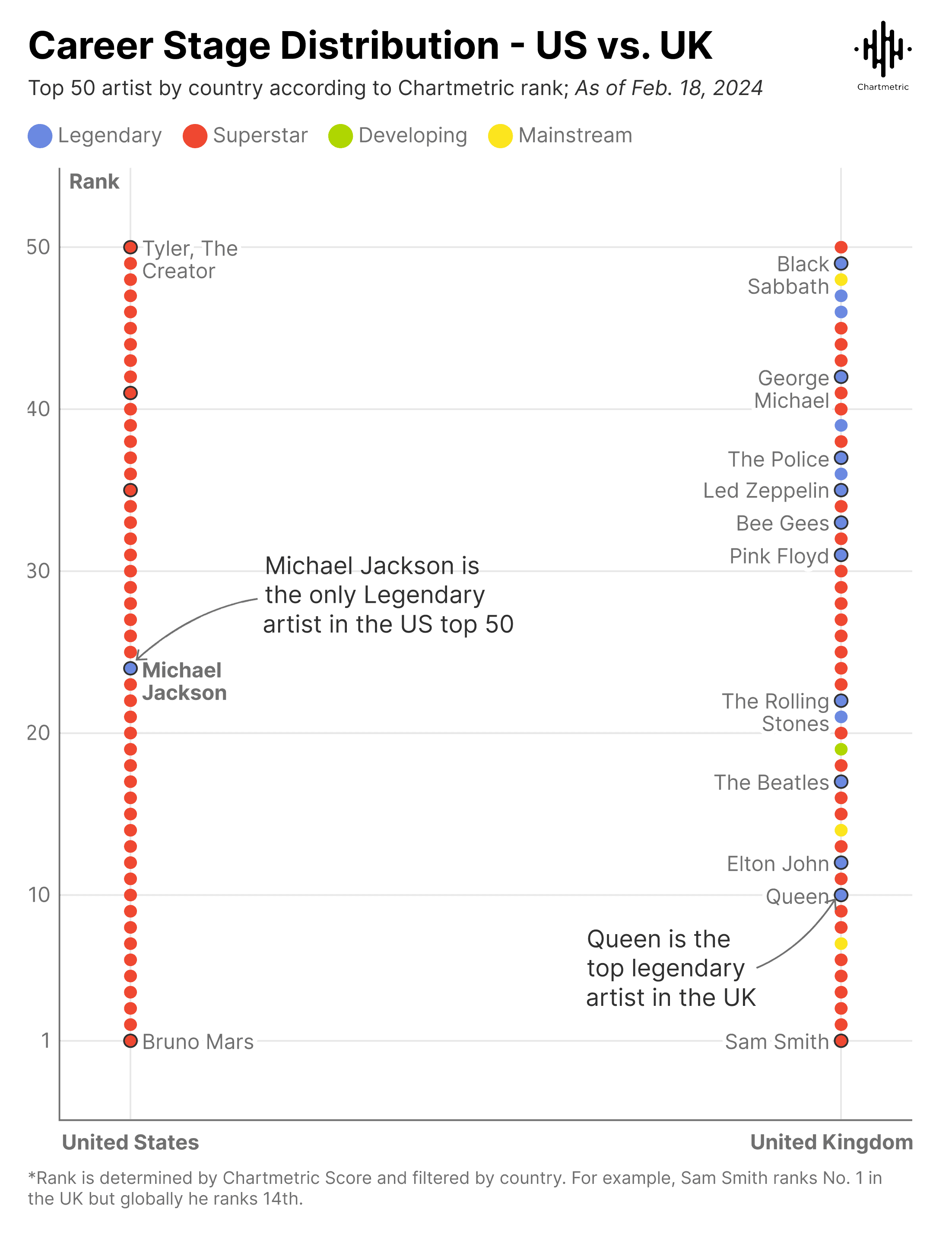 Michael Jackson career timeline infographic on chart comparing US and UK artist popularity trends, highlighting his legendary status among top artists.