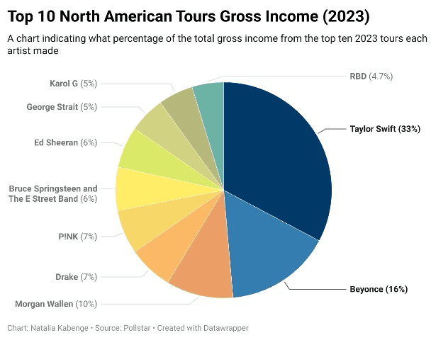 Taylor Swift top North American touring gross income 2023 chart showing key artists' earnings with Beyoncé and Drake.