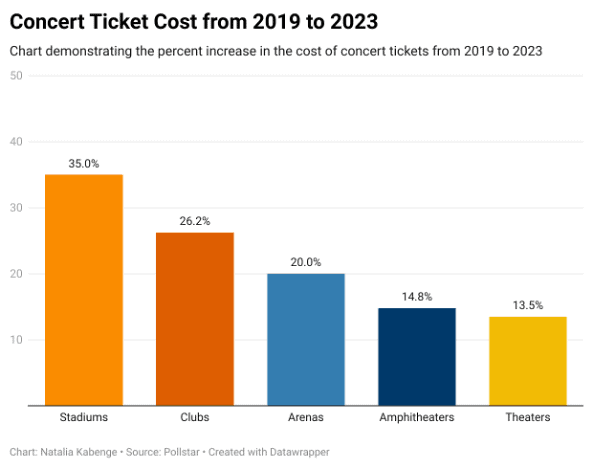 Concert ticket cost increase 2019-2023 bar chart showing stadiums, clubs, arenas, amphitheaters, and theaters price growth, music industry trends, concert ticket pricing analysis, event ticketing, entertainment industry data.