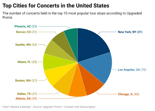 Phoenix, AZ top city for concerts with 29 events, among the most popular concert destinations in the U.S.