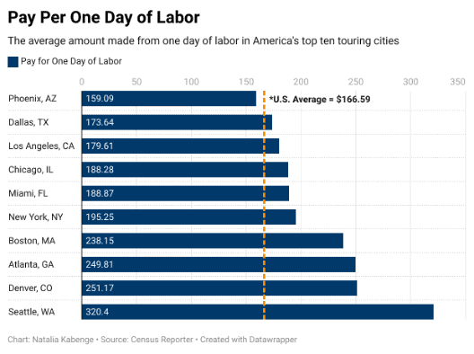 Average pay per day of labor in top US cities compared to national average, highlighting labor costs and economic insights for business analysis.