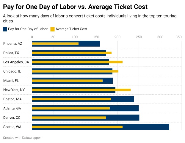Pay for One Day of Labor vs. Average Ticket Cost chart showcasing concert ticket costs across major U.S. cities for music event analysis.
