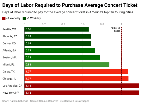 Days of labor required to purchase an average concert ticket in major U.S. cities, highlighting the disparity and economic factors affecting concert accessibility.