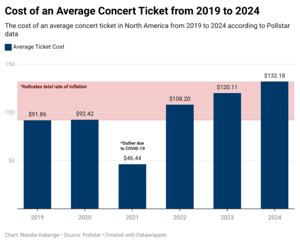 $filename: cost-of-concert-tickets-2019-2024-hypebot.jpg.