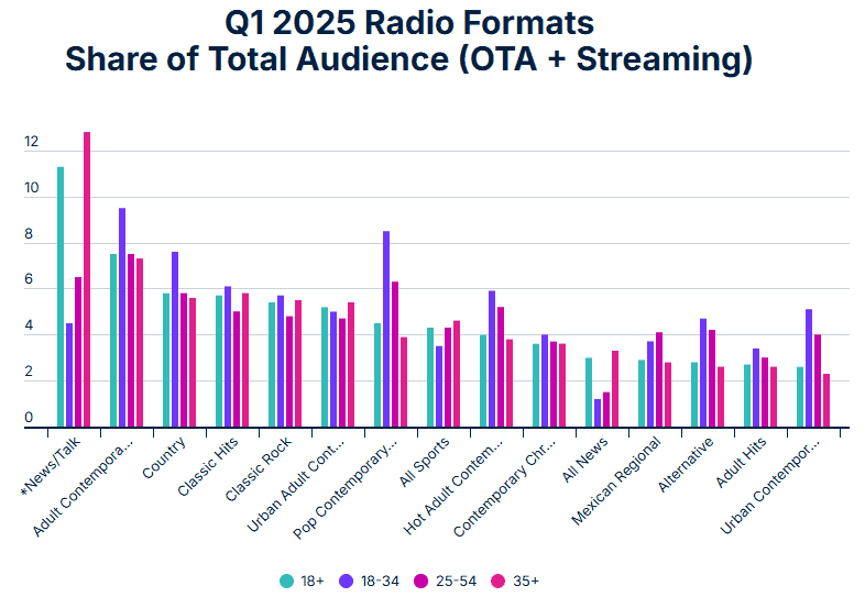 Q1 2025 radio format audience share bar chart.