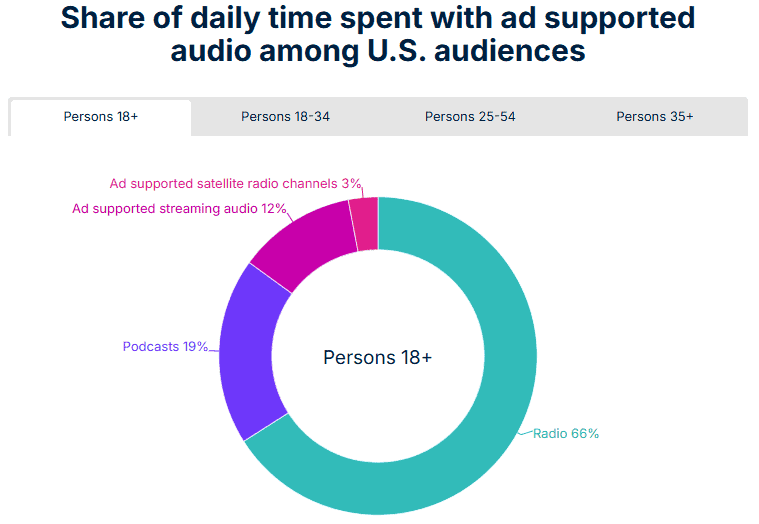 Audio supported streaming and satellite radio channels among U.S. audiences, with a focus on podcasts and radio consumption trends for marketing insights.