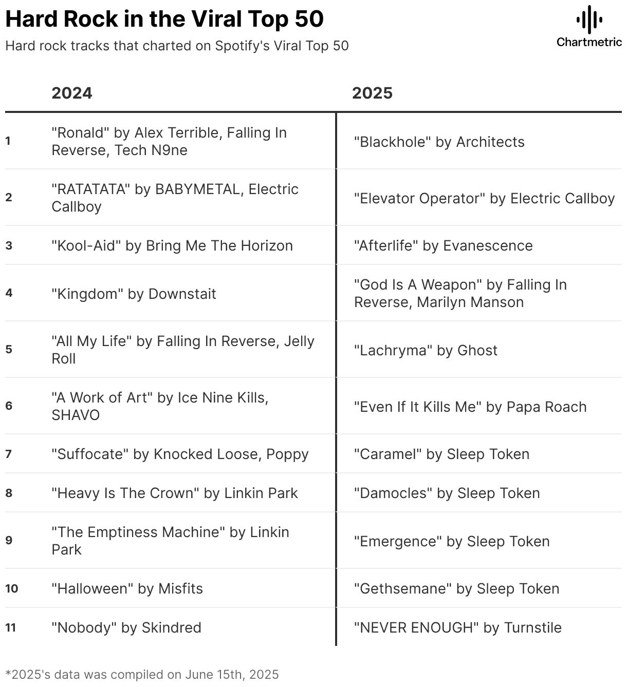 "Hard Rock in the Viral Top 50 Spotify chart comparing 2024 and 2025 with top tracks such as 'Ronald,' 'RATATATA,' and 'Kingdom' in a clear, informative table.".