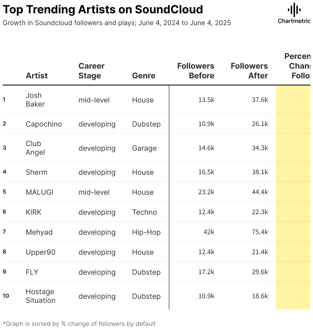 Josh Baker's trending SoundCloud artist profile shows significant growth with 37.6k followers, highlighting success in the mid-level house genre and the importance of social media analytics for music marketing.