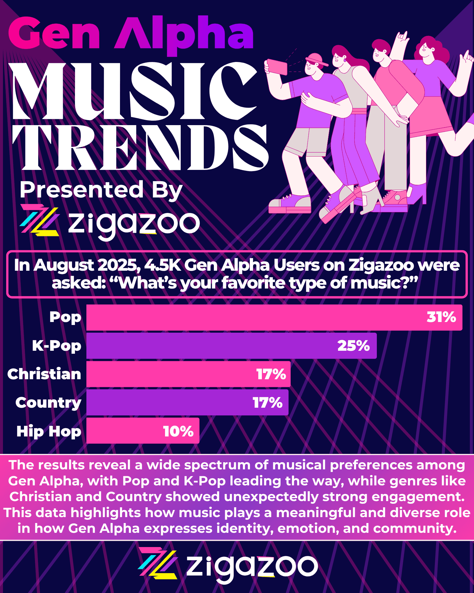 Gen Alpha has no interest in Rock Music