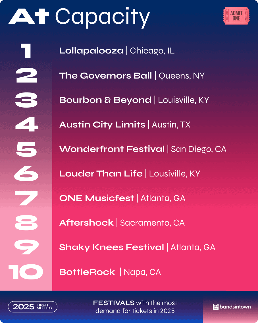 Lollapalooza music festival lineup poster showcasing top 2025 summer events and concert venues in Chicago, IL.