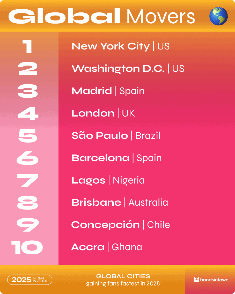 New York City global relocation top destination in 2025 for international movers.
