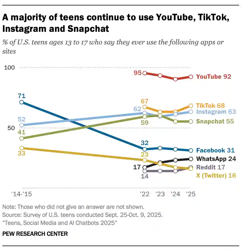 teens social media and AI chatbots 2025