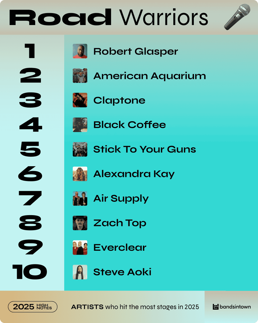 Rapper Robert Glasper ranked #1 on Hypebot's 2025 Road Warriors music artist list for top live performances, alongside other popular artists and bands in the industry.