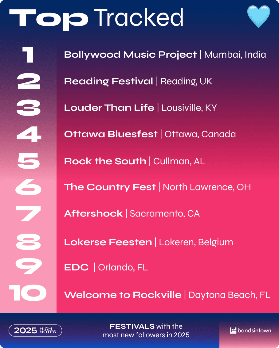 1. Top trending music festivals 2025, including Bollywood, Reading, Louisville, Ottawa, Cullman, North Lawrence, Sacramento, Lokeren, Orlando, Daytona Beach.