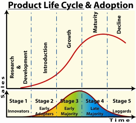 Product Life Cycle & Innovation Adoption Curve