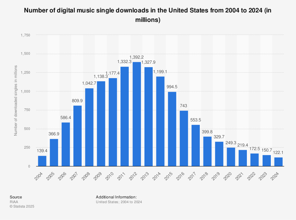 Statistic: Number of digital music single downloads in the United States from 2004 to 2017 (in millions) | Statista